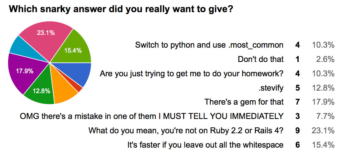 Results of which snarky answer did you really want to give, winner was What do you mean, you're not on Ruby 2.2 or Rails 4?	with 9 votes (23.1%)